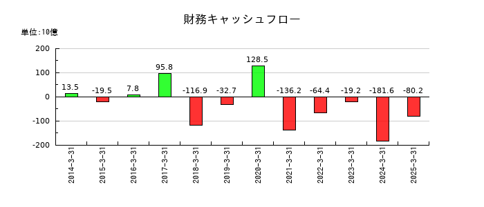 ニデックの財務キャッシュフロー推移