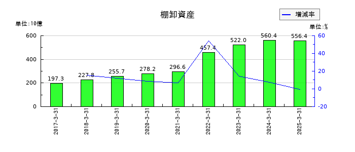 ニデックの棚卸資産の推移