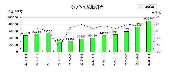 ニデックのその他の流動資産の推移