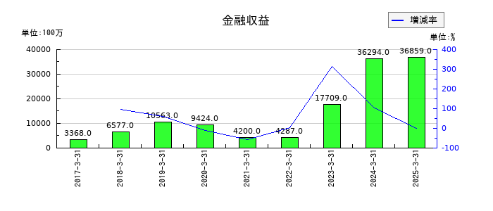 ニデックの金融収益の推移