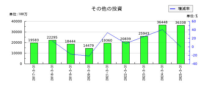 ニデックのその他の投資の推移