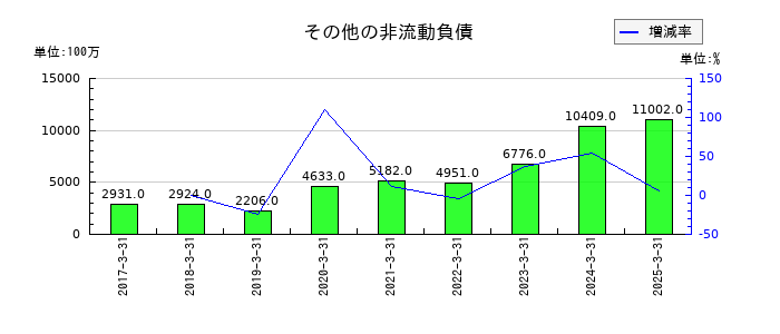 ニデックのその他の非流動負債の推移