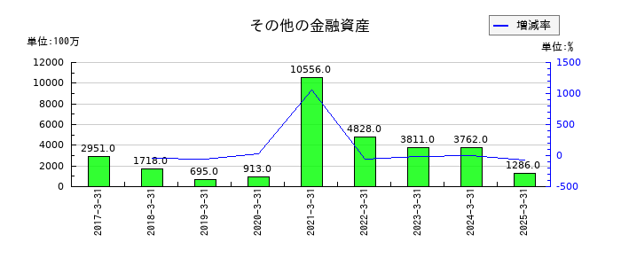 ニデックのその他の金融資産の推移