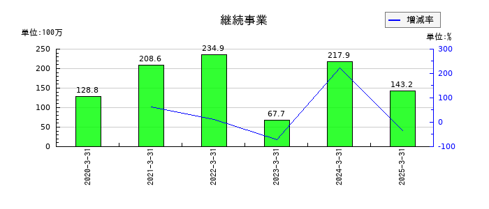 ニデックの継続事業の推移