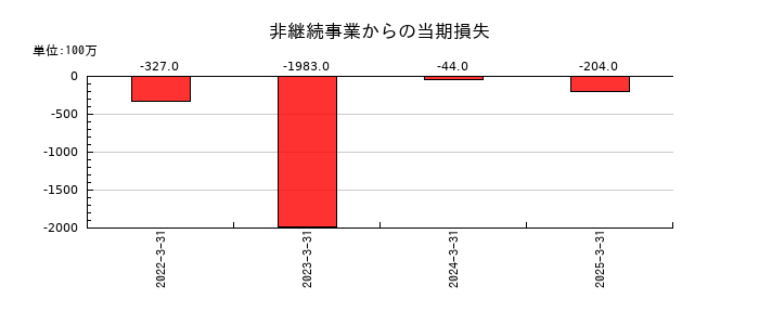 ニデックの非継続事業からの当期損失の推移