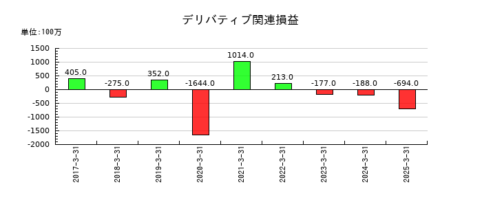 ニデックのデリバティブ関連損益の推移
