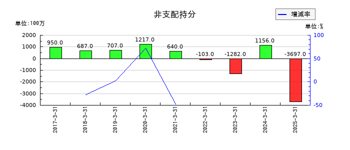 ニデックの非支配持分の推移