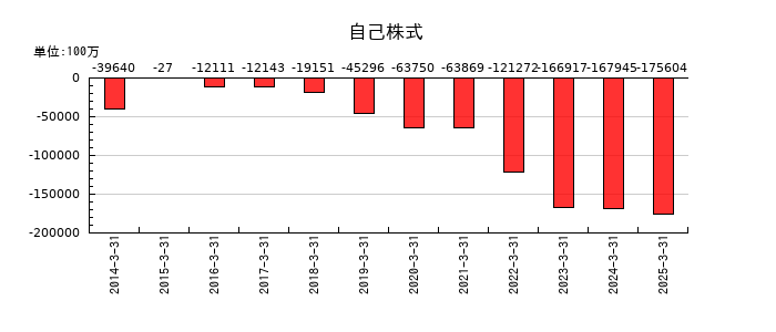 ニデックの自己株式の推移