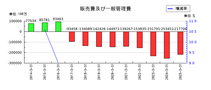 ニデックの販売費及び一般管理費の推移