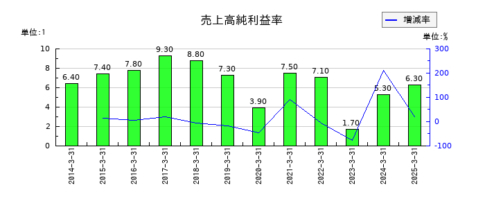 ニデックの売上高純利益率の推移