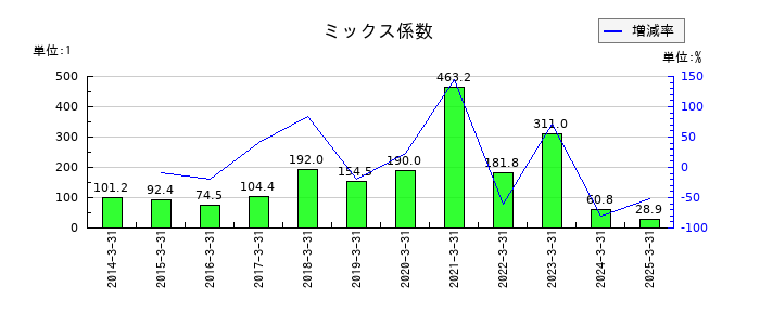ニデックのミックス係数の推移