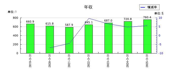 ニデックの年収の推移