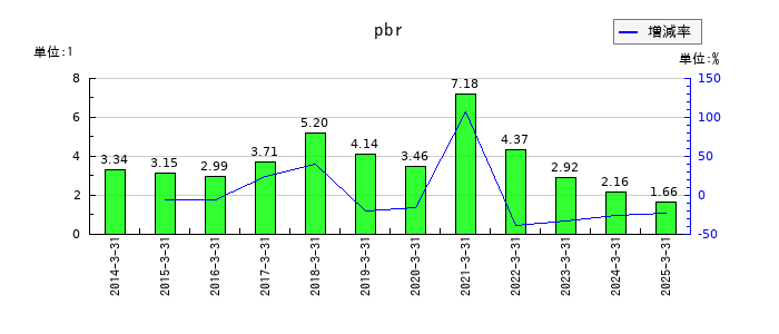 ニデックのpbrの推移