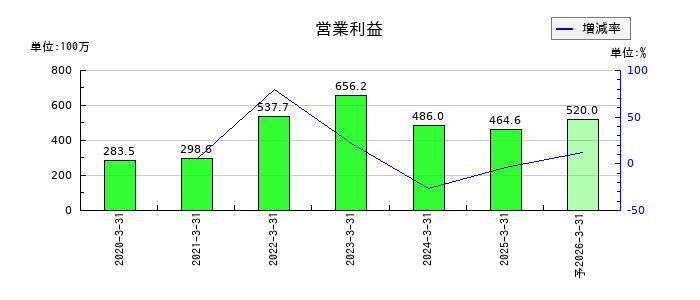 エブレンの通期の営業利益推移
