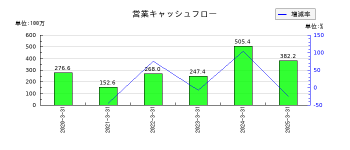 エブレンの営業キャッシュフロー推移