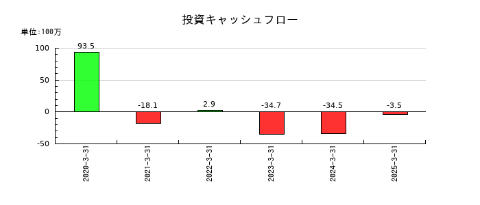 エブレンの投資キャッシュフロー推移