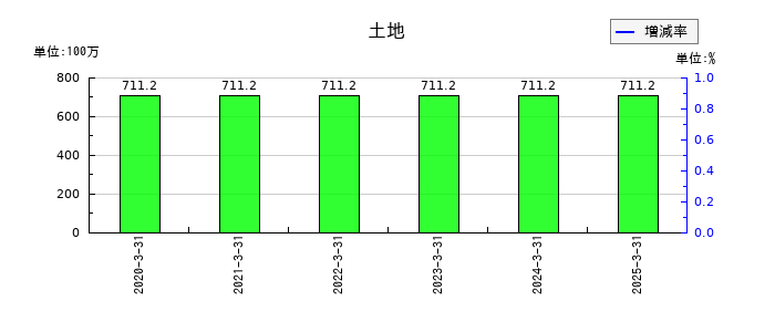 エブレンの土地の推移