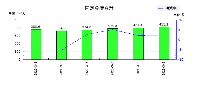 エブレンの固定負債合計の推移