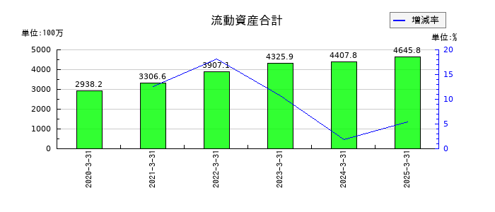 エブレンの流動資産合計の推移