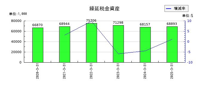 エブレンの繰延税金資産の推移