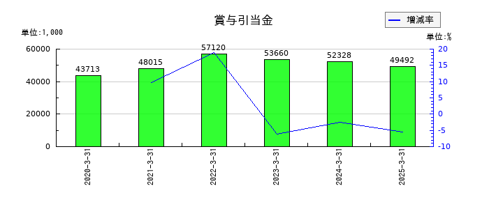エブレンの賞与引当金の推移