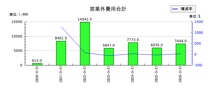 エブレンの営業外費用合計の推移