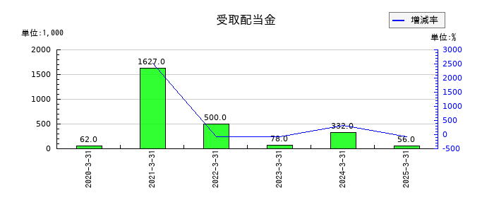 エブレンの受取配当金の推移