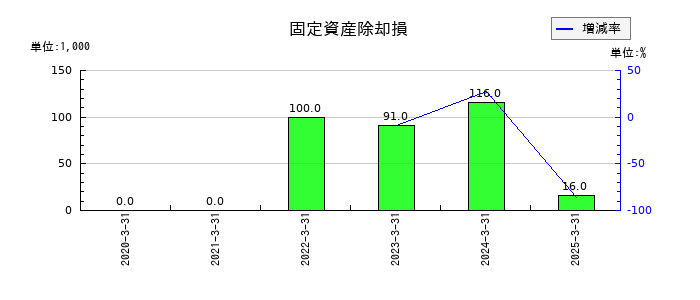 エブレンの固定資産除却損の推移