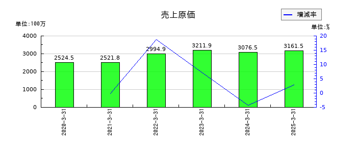 エブレンの売上原価の推移