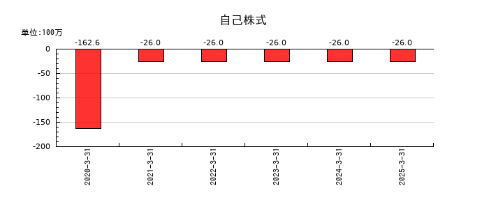 エブレンの自己株式の推移