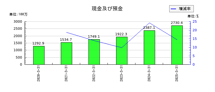 エブレンの現金及び預金の推移