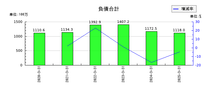 エブレンの負債合計の推移