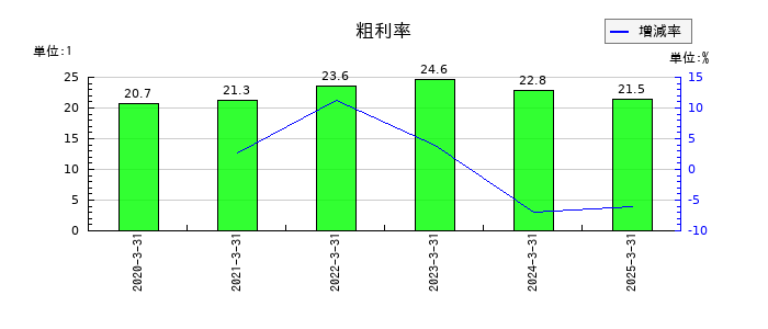 エブレンの粗利率の推移