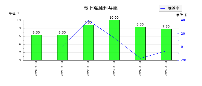 エブレンの売上高純利益率の推移