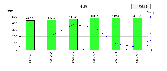 エブレンの年収の推移
