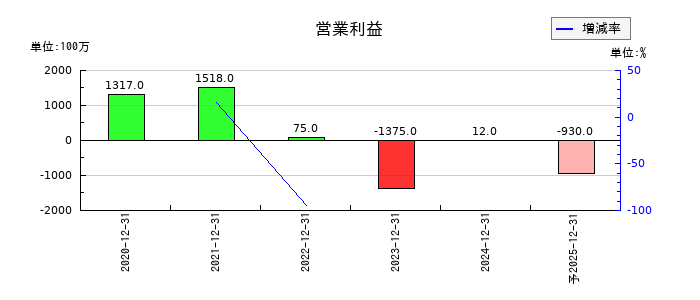 バルミューダの通期の営業利益推移