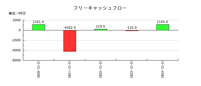 バルミューダのフリーキャッシュフロー推移