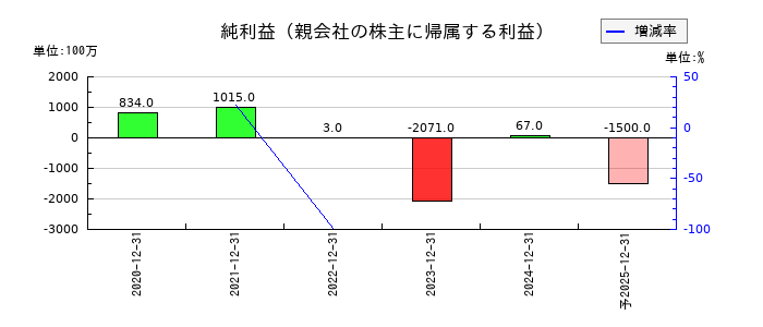 バルミューダの通期の純利益推移