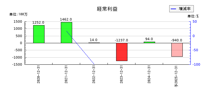 バルミューダの通期の経常利益推移
