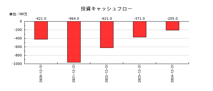 バルミューダの投資キャッシュフロー推移