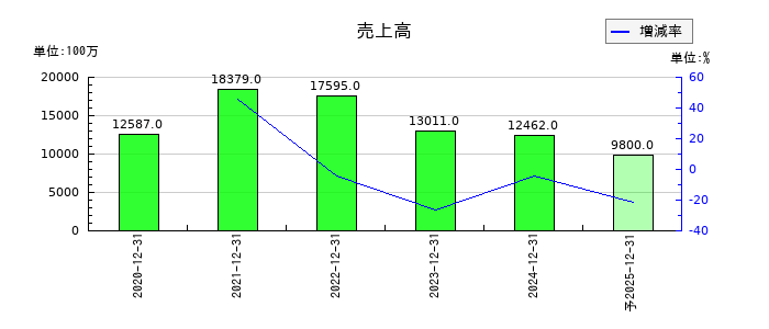 バルミューダの通期の売上高推移
