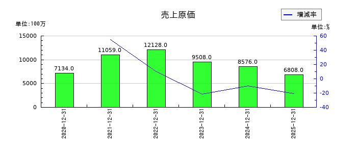 バルミューダの売上原価の推移