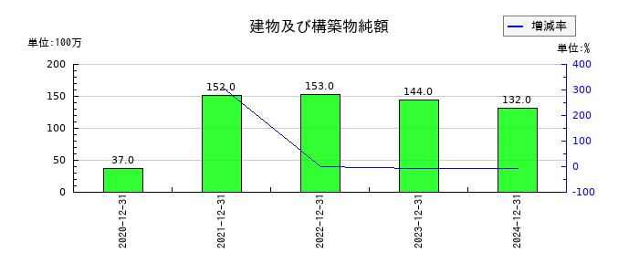 バルミューダの建物及び構築物純額の推移