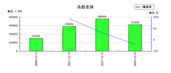 バルミューダの為替差損の推移