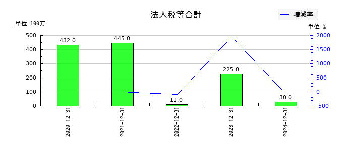 バルミューダの法人税等合計の推移