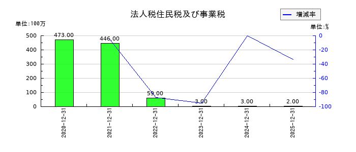 バルミューダの受取利息の推移