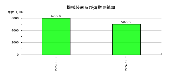 バルミューダの機械装置及び運搬具純額の推移