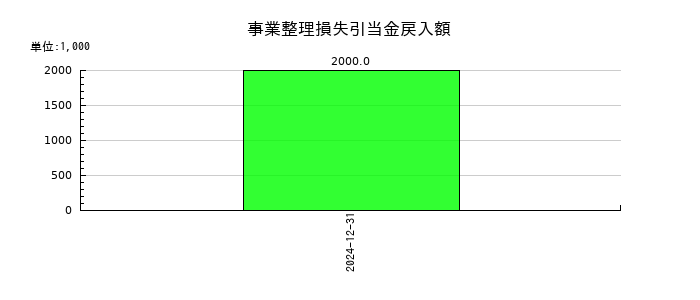 バルミューダの事業整理損失引当金戻入額の推移