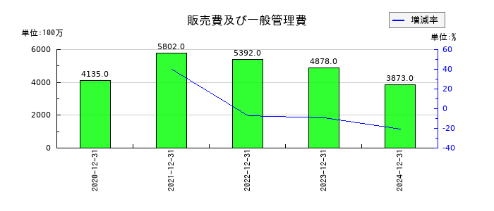 バルミューダの販売費及び一般管理費の推移