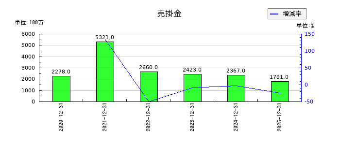 バルミューダの売掛金の推移